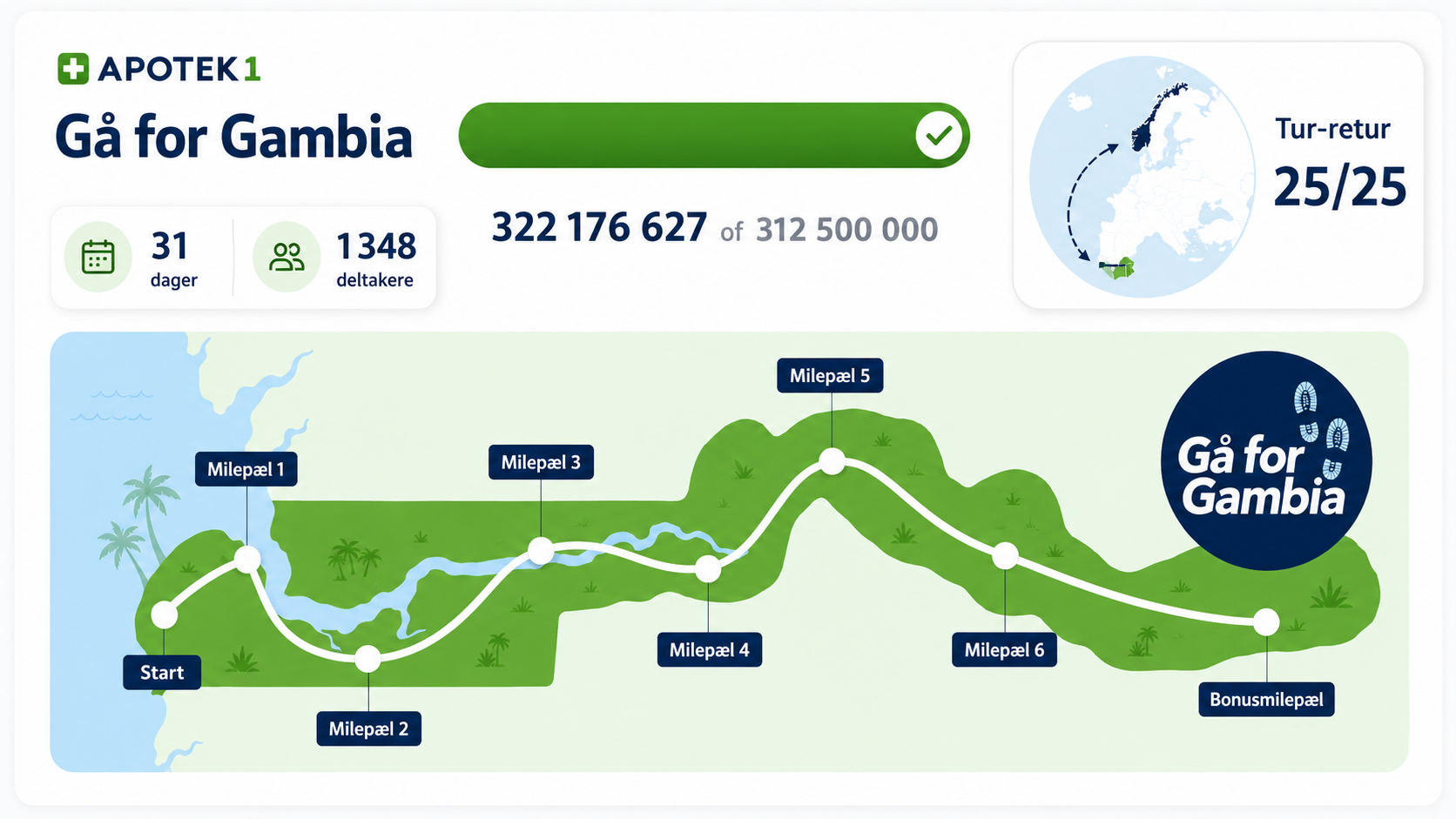 Gå for Gambia-kampanjen til Apotek 1 viste 322 176 627 skritt og 25 av 25 tur-retur mellom Norge og Gambia.